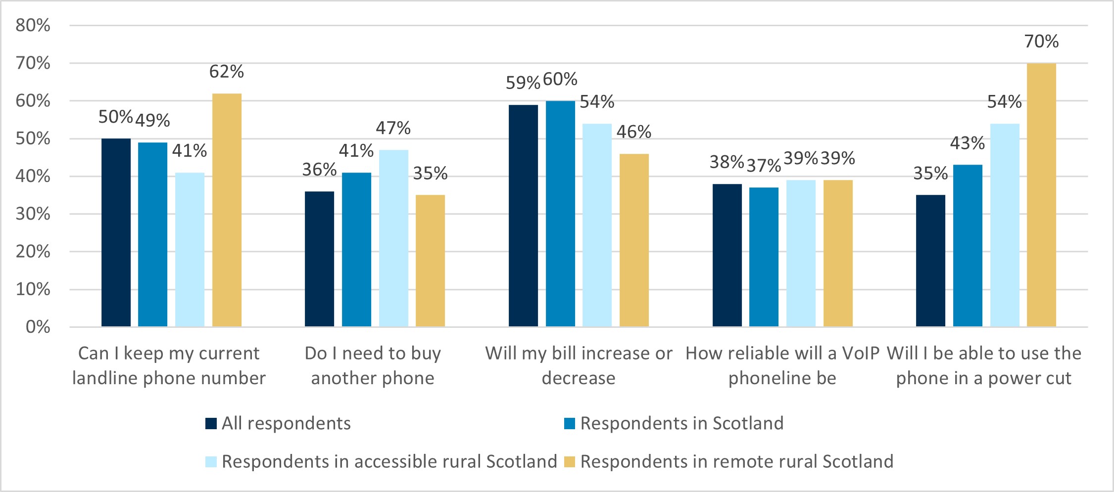 A bar chart showing responses to what the top three most important things respondents would like to know about the new voice over IP (VOIP) services. The chart shows a breakdown for respondents in the UK, Scotland, accessible rural Scotland and remote rural Scotland.