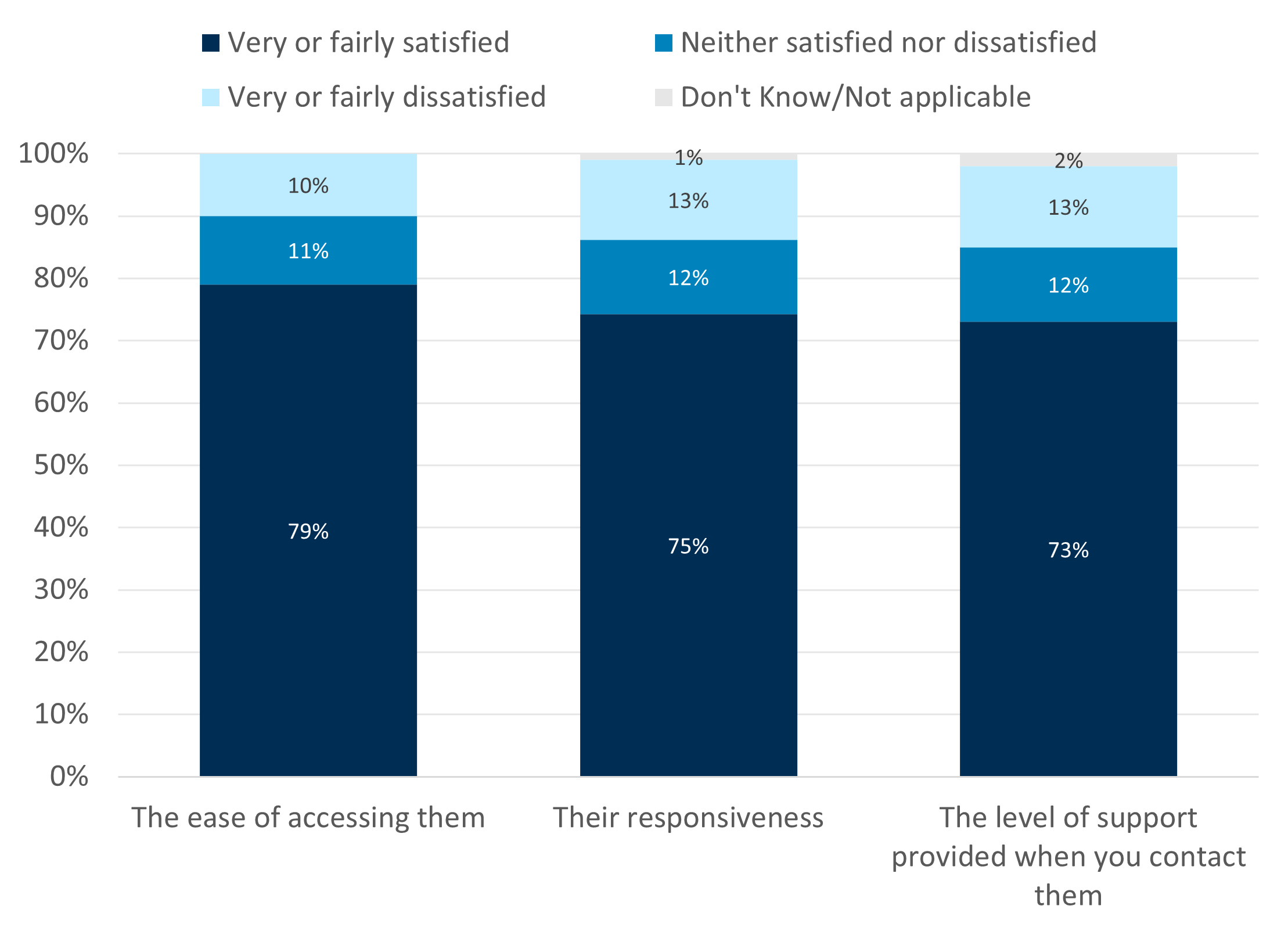 Stacked bar chart showing satisfaction with housing officer across 3 measures. Satisfaction is high, ranging from 73-79%.