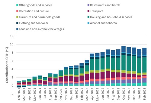 Chart showing the contributions to the annual CPIH inflation rate for different categories of goods and services