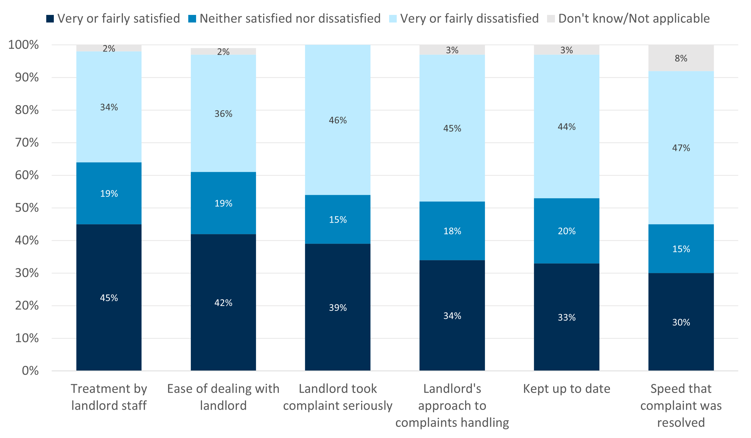 Stacked bar chart showing tenant satisfaction levels across landlord complaint handling. Highest dissatisfaction is in complaint resolution speed (47%) and highest satisfaction is in treatment by landlord staff (45%).