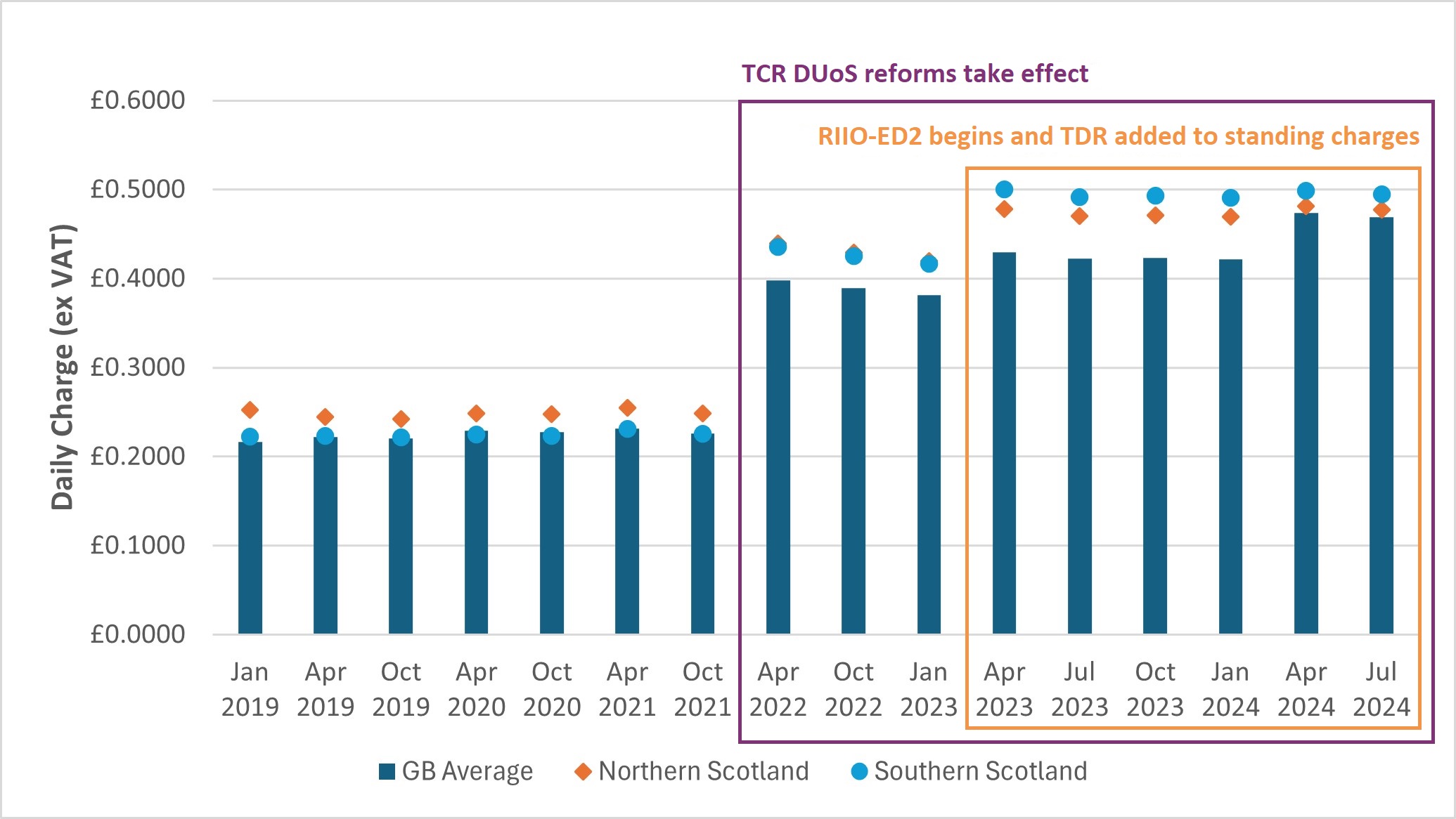 Chart showing the impact of industry charging reforms on the value of standing charges at quarterly intervals between 2019 and 2024, with increases across Northern Scotland, Southern Scotland and the GB average in April 2022 and again to a lesser extent thereafter