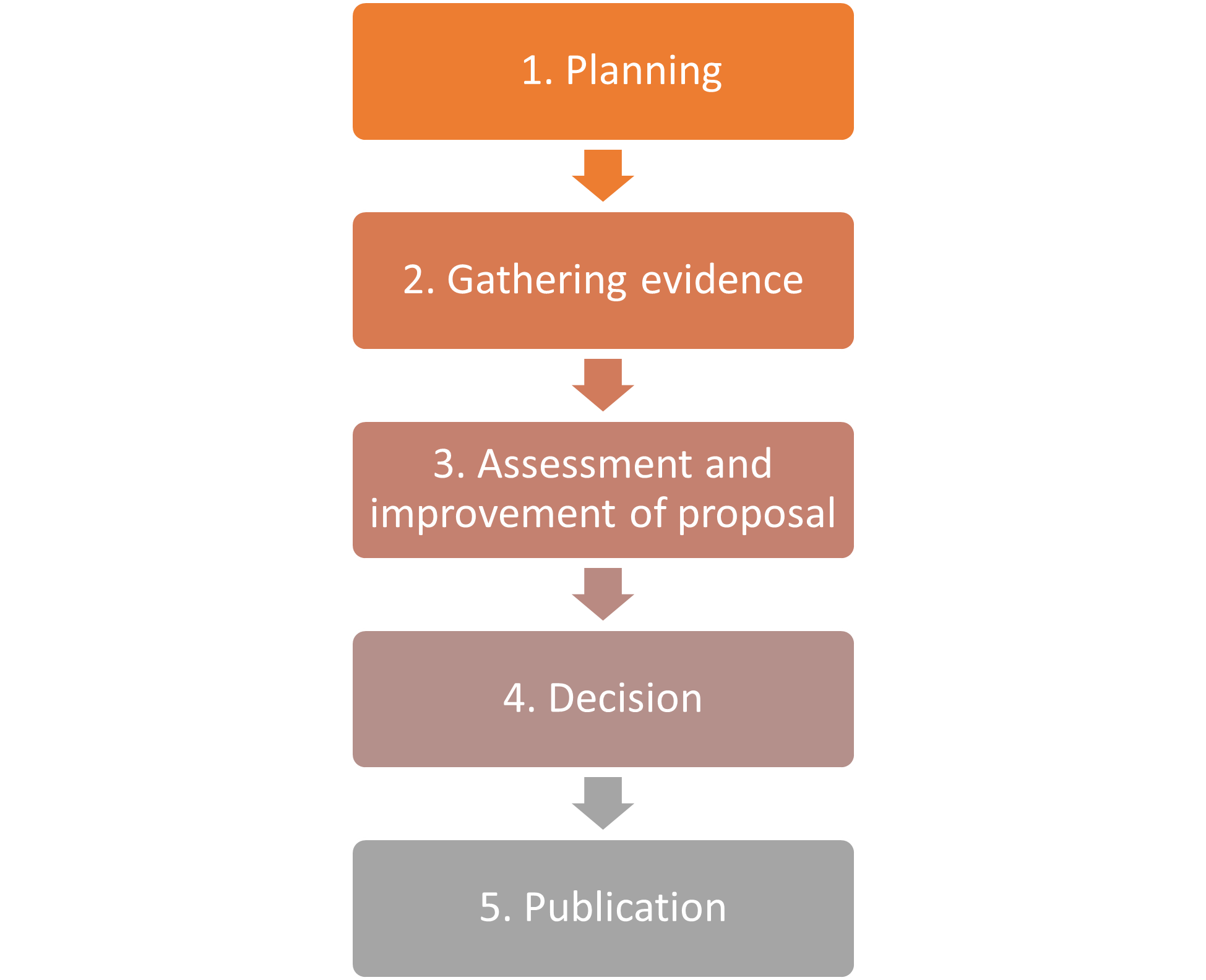 Flowchart outlining the impact assessment process