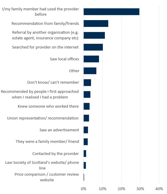 Chart showing the types of reasons people gave for choosing a legal provider. Recommendations, or previous use of the provider by family or friends or other professionals were very influential.