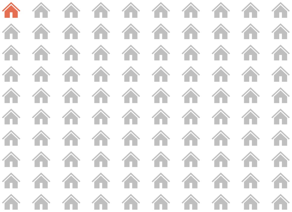 Graphic showing 100 homes, 1 is orange and 99 are grey to show that that only about one out of every one hundred homes in Scotland is connected to a heat network. Overall, heat networks supply 30,000 residential properties out of Scotland’s 2.7 million homes. 
