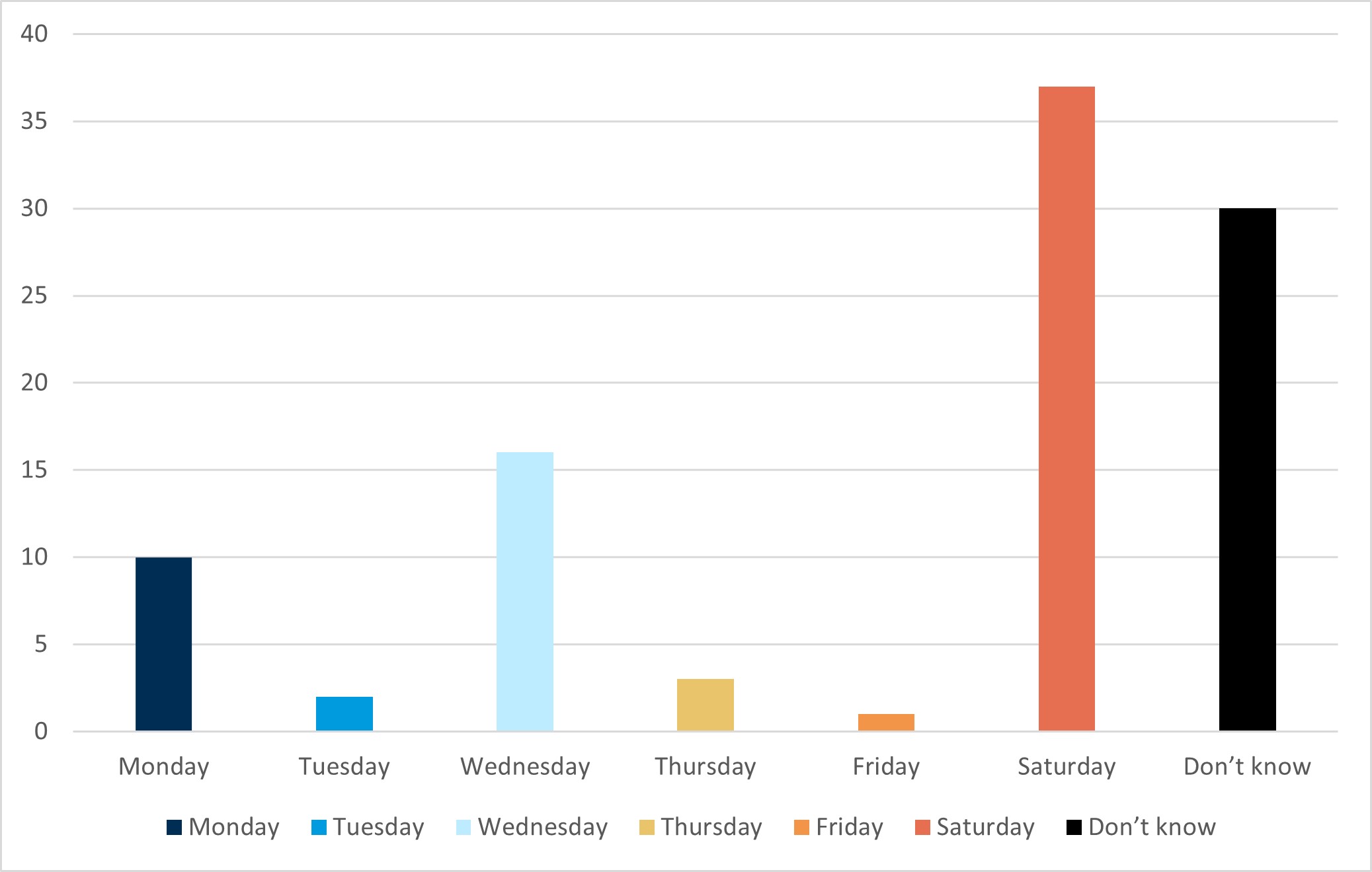 A graph on consumer preferences on day of no letter delivery. The graph shows that over a third of participants would choose Saturday, around a third said they don't know, around 15% said Wednesday and 10% said Monday.