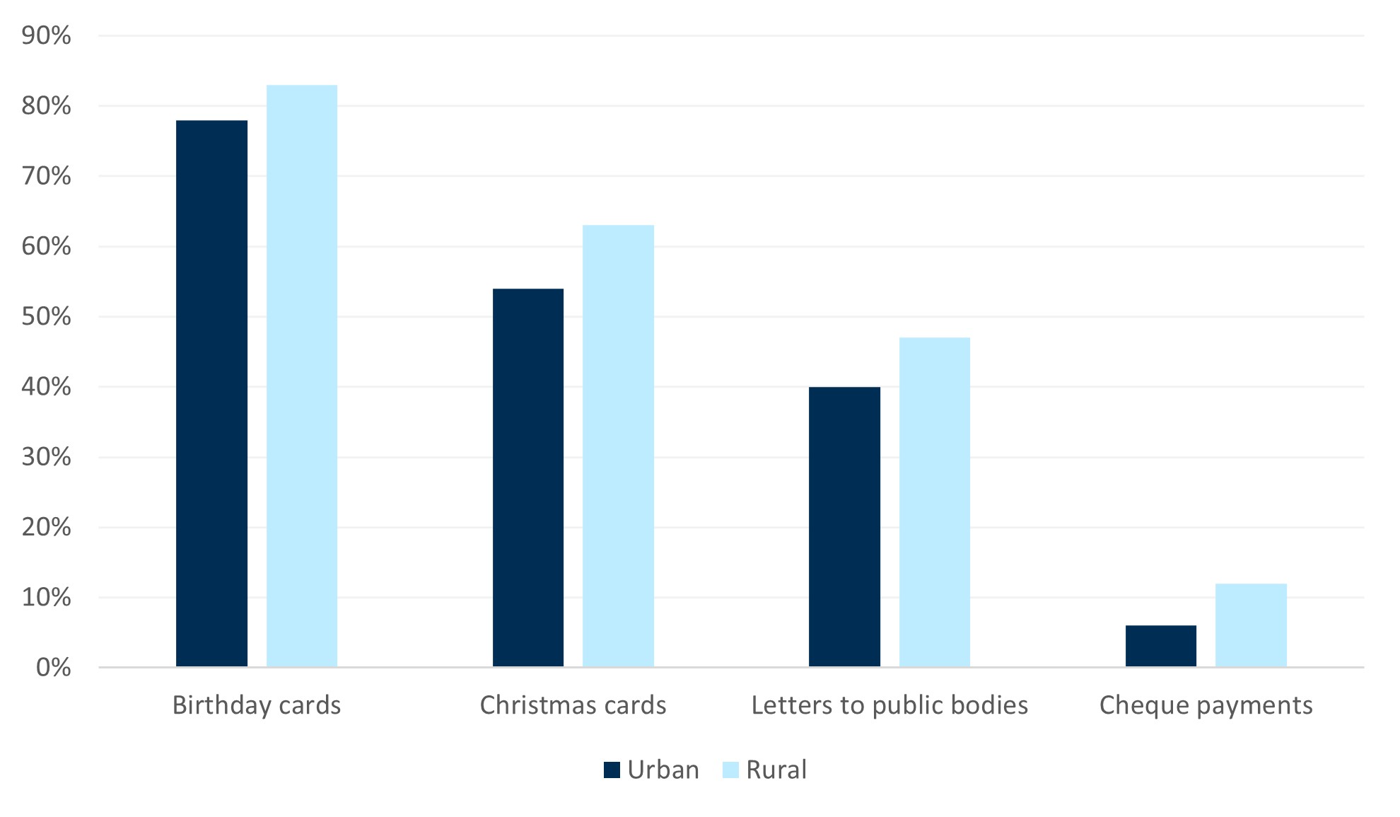 Bar chart showing the differences between urban and rural respondents in what post they are sending which found birthday cards, Christmas cards, personal correspondence, letters to public bodies, and cheque payments are more commonly sent by those in rural areas than urban areas.