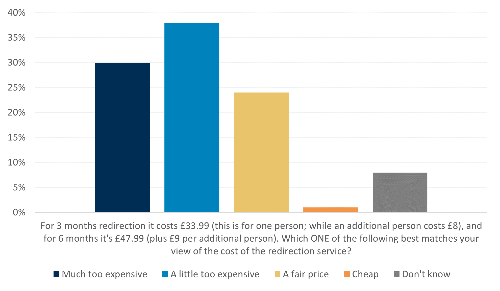 In answer to our survey question "For 3 months redirection it costs £33.99 (this is for one person; while an additional person costs £8), and for 6 months it's £47.99 (plus £9 per additional person). Which ONE of the following best matches your view of the cost of the redirection service?" 30% said it was much too expensive, 38% said it was expensive, 24% said it was a fair price, 1% said it was cheap, 8% said they don't know.