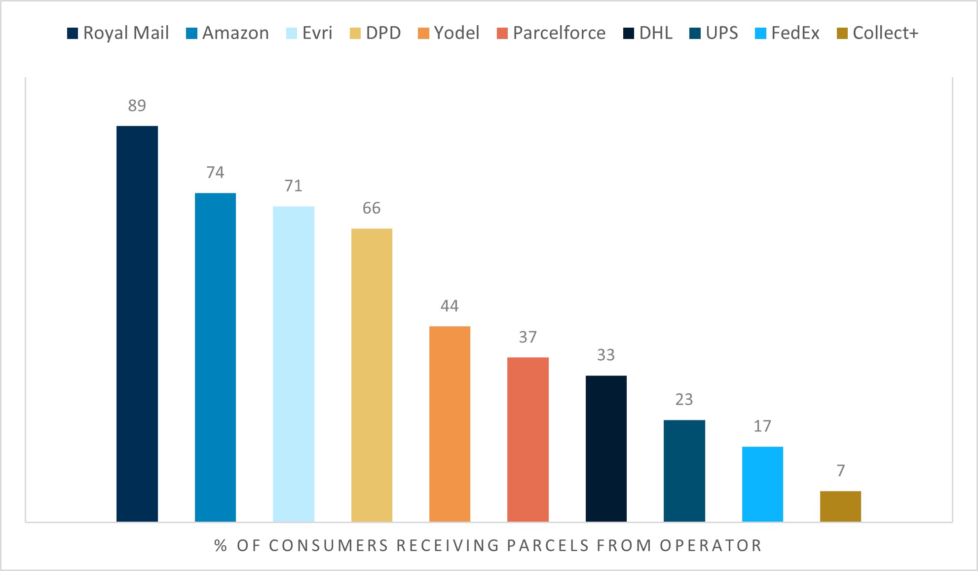 89% of consumers have had Royal Mail deliver to them, 75% of have had Amazon, 71% Evri, 66% DPD, 44% Yodel, 37% Parcelforce, DHL 33%, UPS 23%, FedEx 17% and Collect+ 7%.