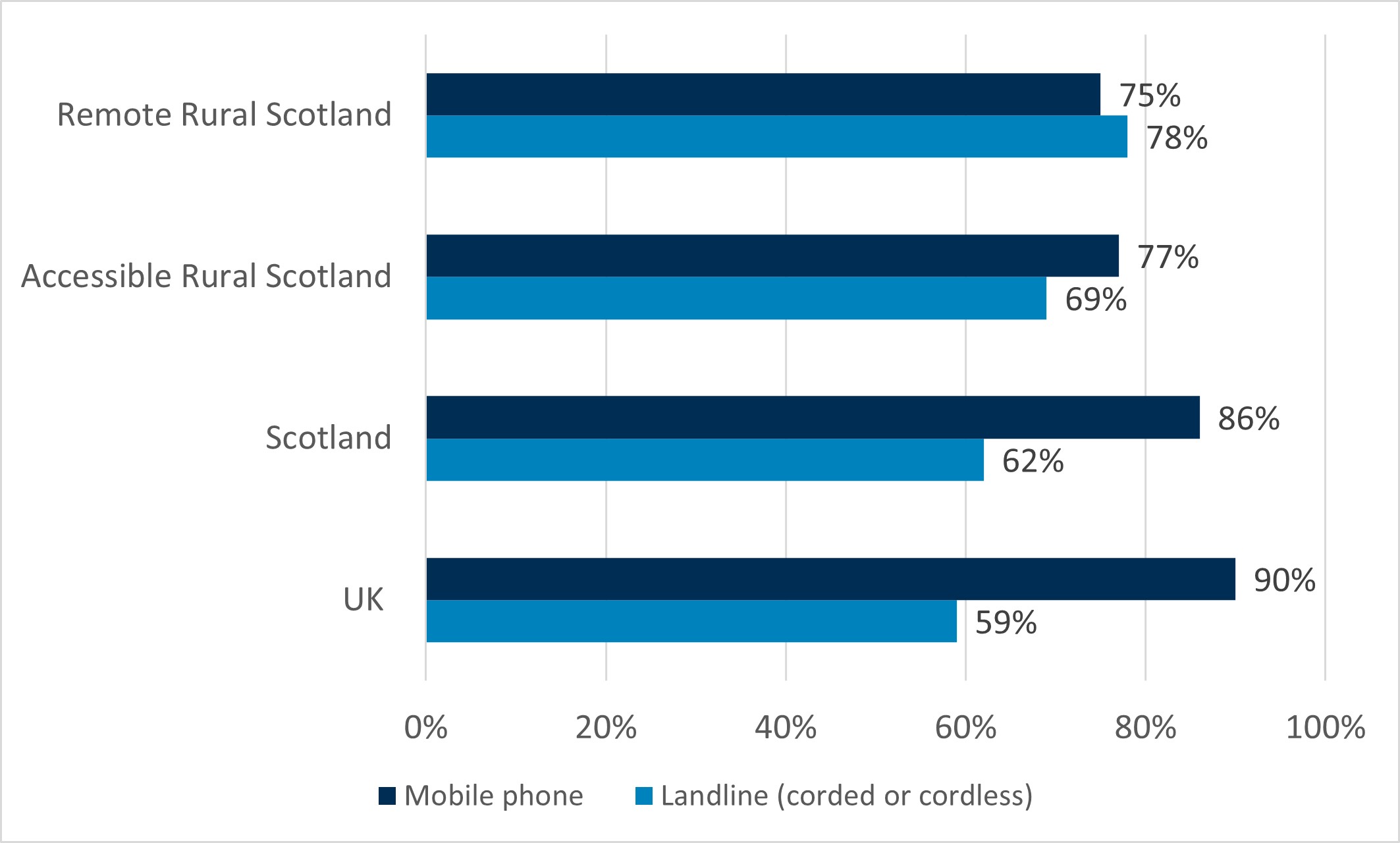 A chart that shows the percentage of respondents in the UK, Scotland, accessible rural Scotland and remote rural Scotland who report using a mobile phone and a landline to make calls from home.
