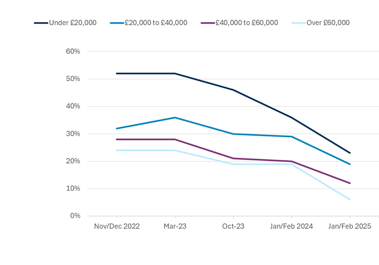 Perceived affordability of energy bills has improved in a similar way over time, regardless of income level