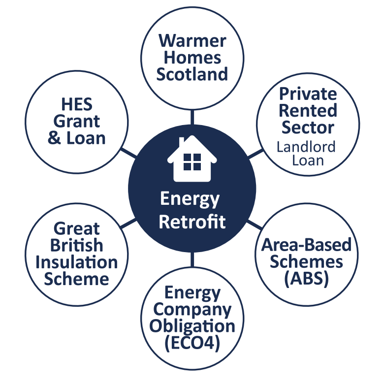 Visual representation of the key public funding schemes available to consumers in Scotland which are Warmer Homes Scotland, Private Rented Sector Landlord Loan, Area Based Schemes, Energy Company Obligation, Great British Insulation Scheme, Home Energy Scotland Grant and Loan Scheme
