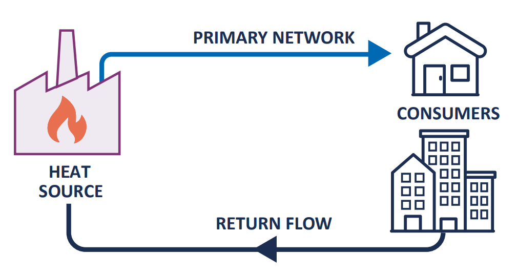 A simple diagram of a heat network, showing the flow of heat from a central heat source to consumers homes