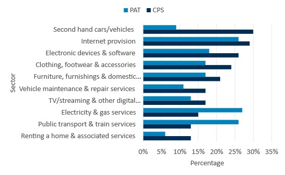 Bar chart demonstrating the 10 leading detriment sectors in terms of the proportion of CPS22 participants who purchased goods or services/subscriptions and experienced detriment, compared with results from the Public Attitudes Tracker