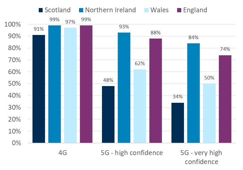 Scotland’s geographic coverage is the lowest of all four nations across 4G and both 5G measures (high and very high confidence). 4G coverage is at 91% compared to 97-99% in the other UK nations, and very high confidence 5G coverage is 34% in Scotland compared with 84% in Northern Ireland, 50% in Wales and 74% in England