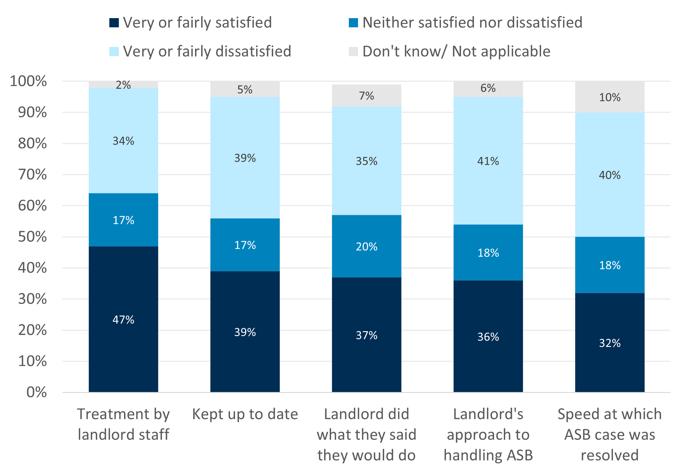 Stacked bar chart showing satisfaction levels across five categories related to landlord and ASB case handling. Less than half are satisfied; satisfaction is highest for "Treatment by landlord staff" at 47% and lowest for "Speed at which ASB case was resolved" at 32%.