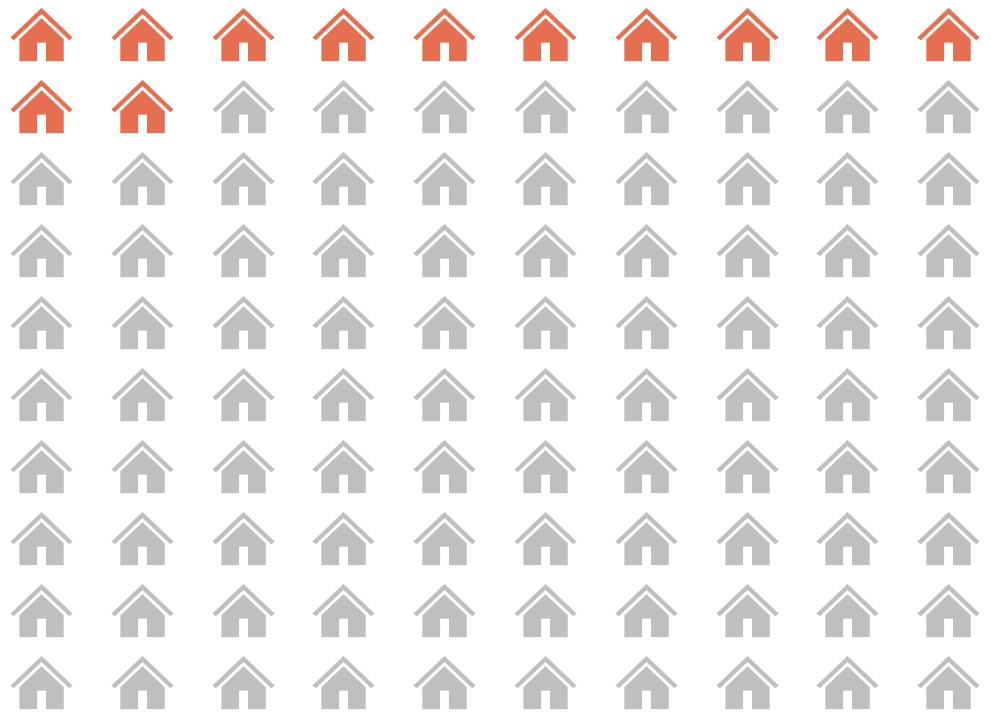 Graphic showing 100 homes, 12 are orange and 88 are grey to show that 12% of heat network consumers pay via a prepayment method, according to DESNZ 2023b. This is defined as a “with “pre-payment meter, pre-payment card or pre-payment account (where credit is topped up on a key, card or online account).”  
