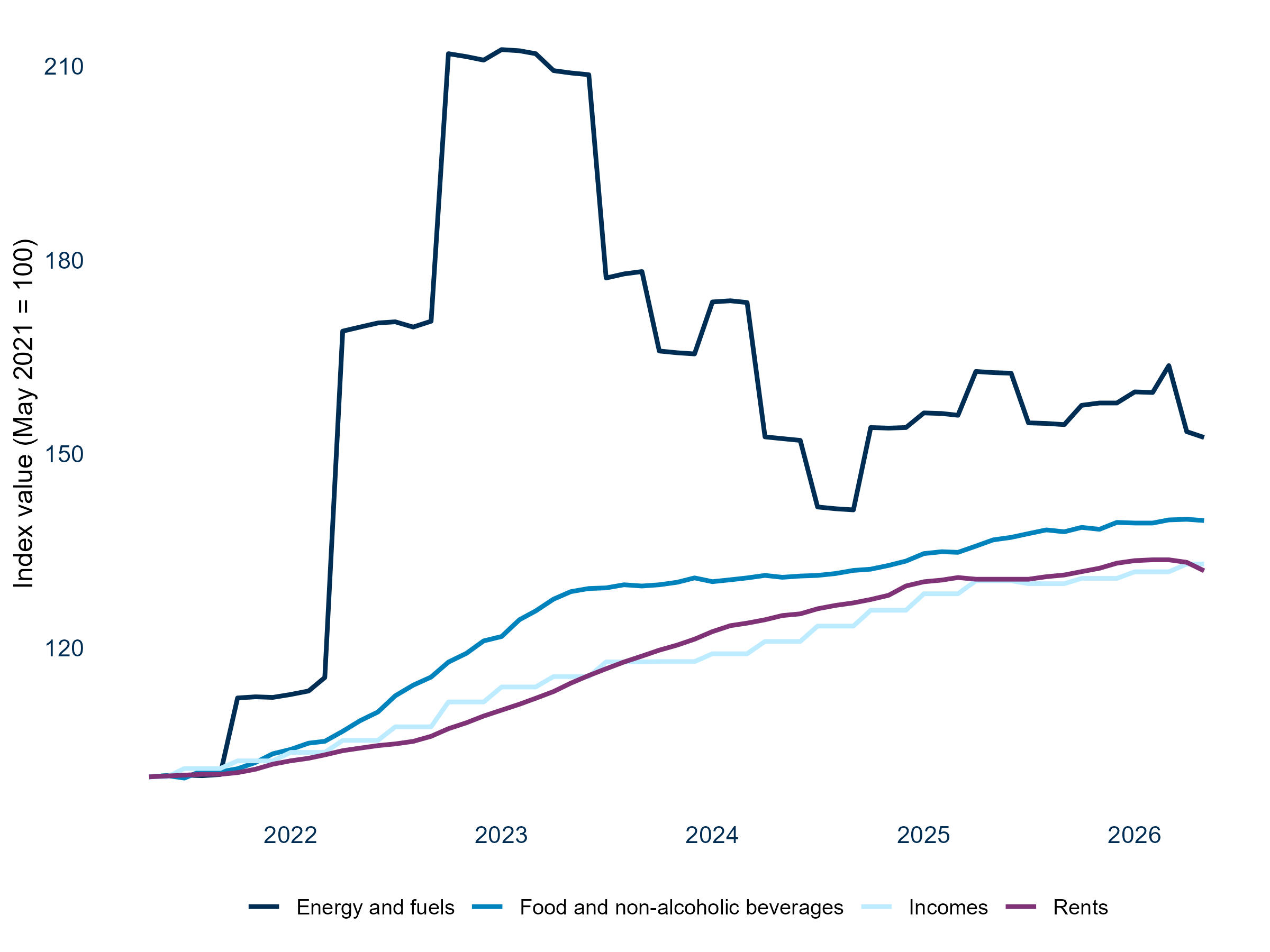 Energy and fuel costs rose much faster than incomes between May 2021 and May 2026, peaking at more than double their May 2021 level before declining from that peak. Food prices rose faster than incomes, while rents increased steadily and broadly tracked income growth. By May 2026, energy costs remained substantially above their May 2021 level 