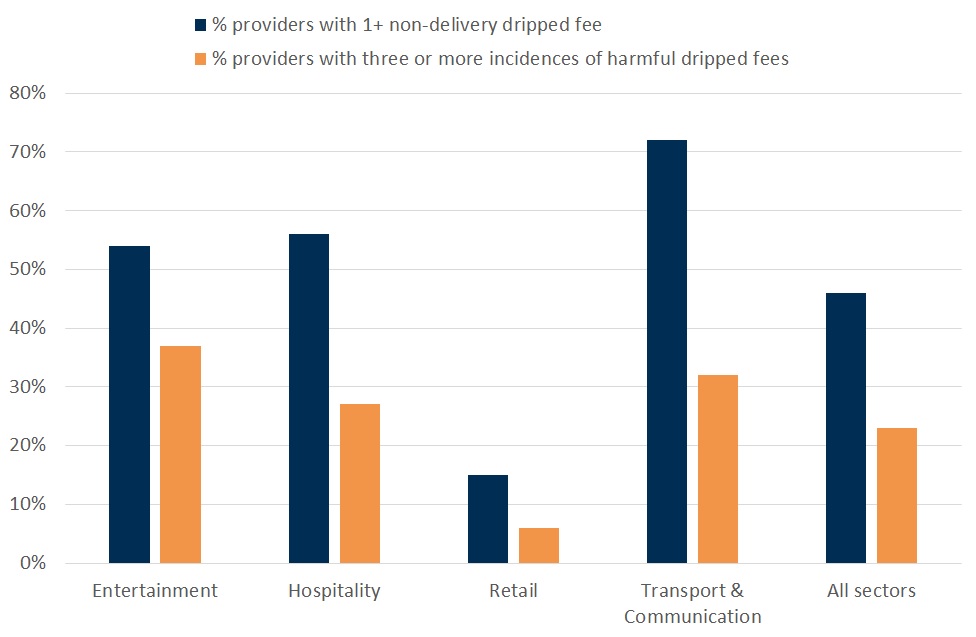 Chart shows percentage of providers using dripped fees and with three or more incidences of harmful dripped fees. Across all sectors, around 45% of providers used at least one dripped fee, and just over a fifth used three or more harmful dripped fees. Chart shows that dripped fees are particularly prevalent in transport, entertainment and hospitality sectors.