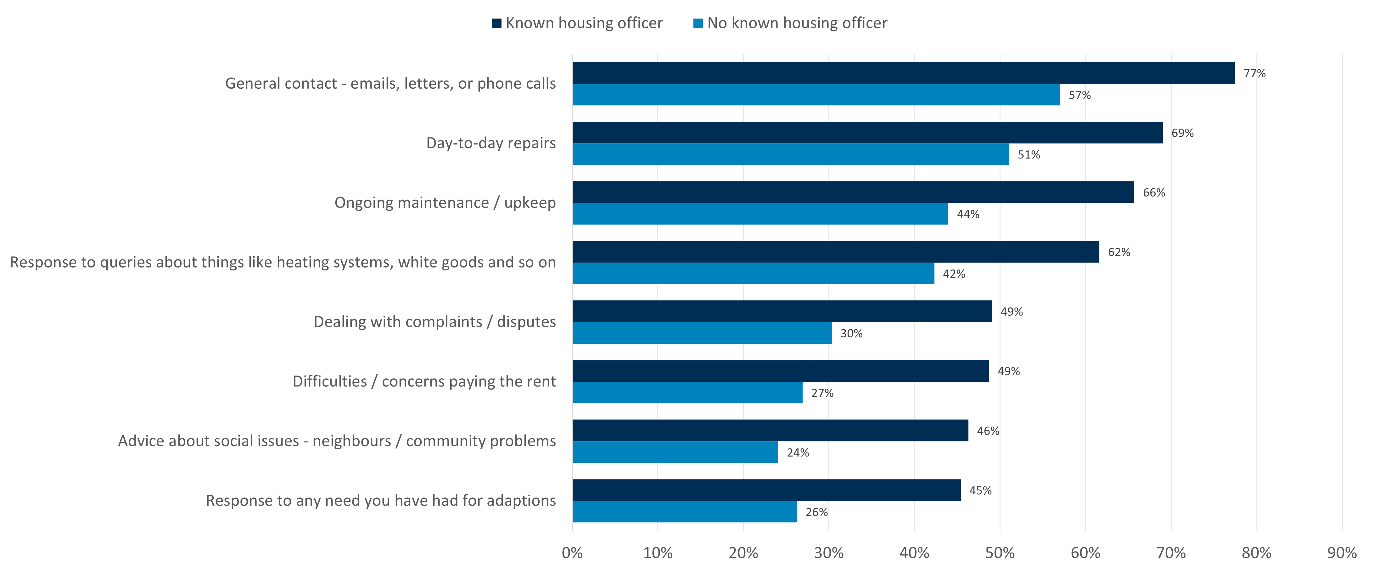 Bar chart showing whether renters feel that their landlord responds well to different types of queries, by known housing officer. It is consistently higher among those with a known housing officer, by almost half, compared to those without one.