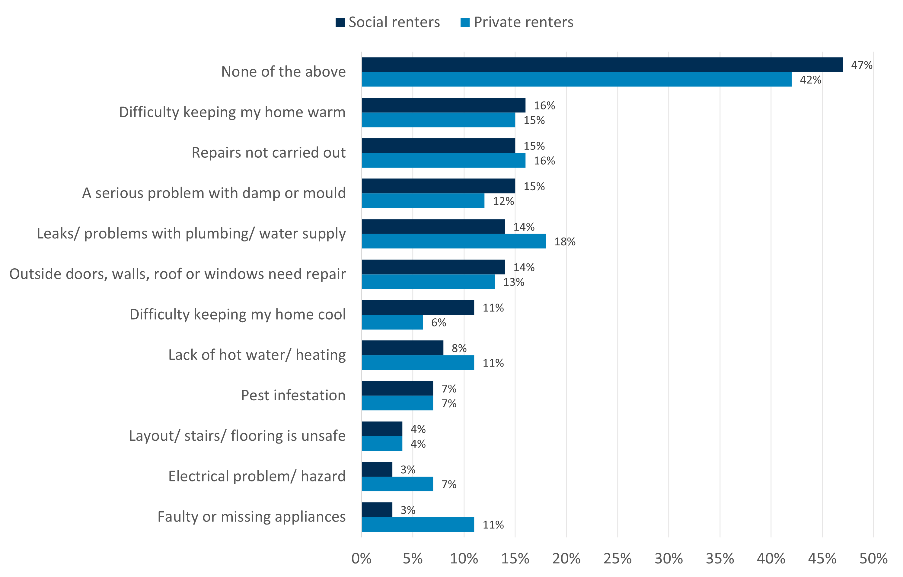 Bar chart comparing the percentage of renters in the social and rented sector who had experienced different property condition issues. Overall, property conditions are more common in the private sector.