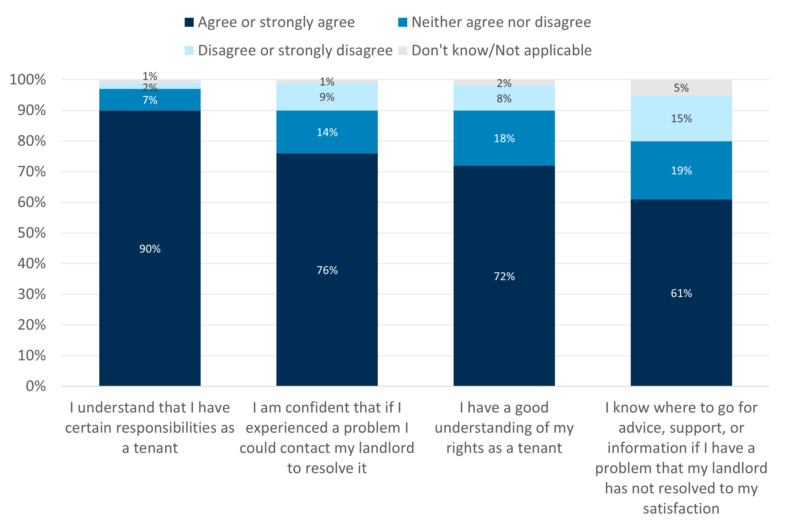 Stacked bar chart showing tenant survey responses on understanding responsibilities, confidence in landlord contact, knowledge of tenant rights, and awareness of support resources. Levels of agreement vary from 61% to 90% across statements.