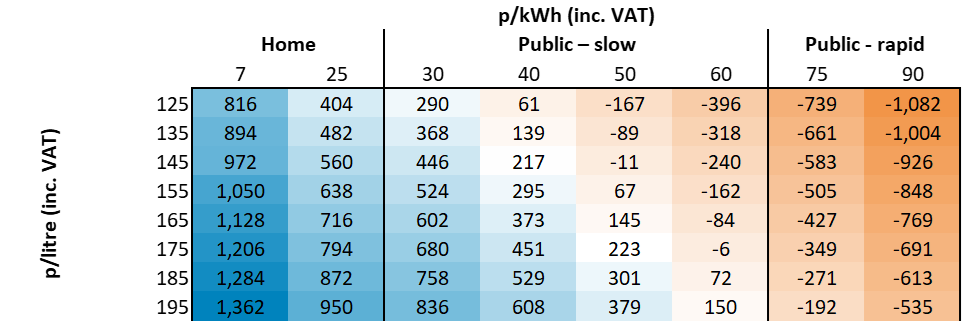 Table outlining that EV charging is generally cheaper than petrol refuelling 