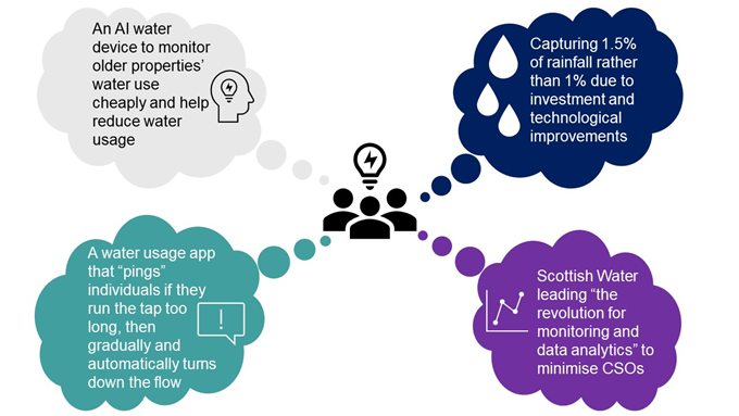 Image showing innovative solutions suggested by participants in their emails from the future. Suggestions included AI water devices to monitor water use, technology to capture more rainfall, water usage apps and data analytics to minimise CSOs.