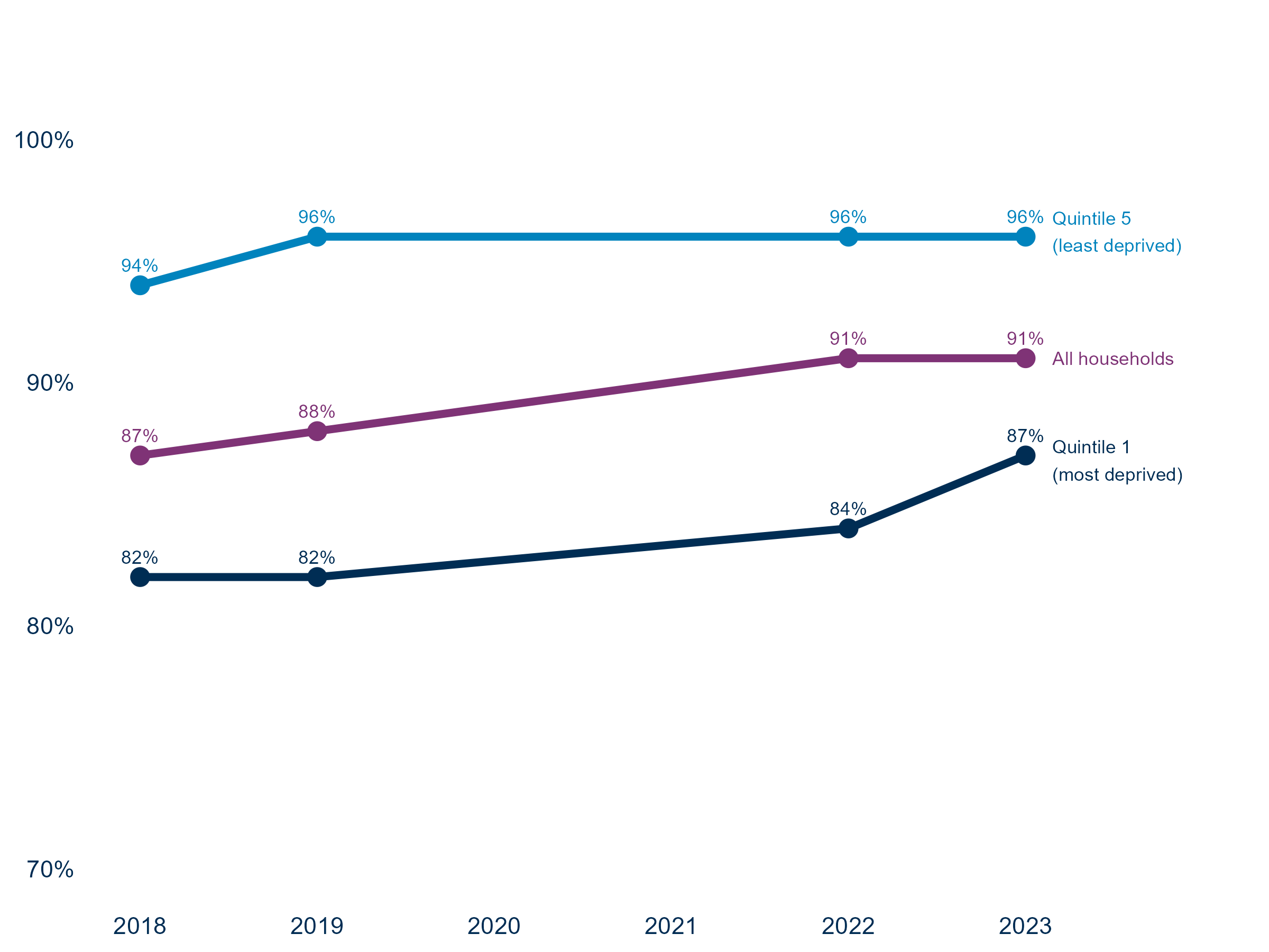 Internet access remained lower in the most deprived areas of Scotland than in the least deprived areas throughout 2018 to 2023. Access among households in the most deprived areas increased from 82% to 87%, while access in the least deprived areas remained consistently high at 94% to 96%. The gap between the most and least deprived areas narrowed over the period but remained 9 percentage points in 2023. 