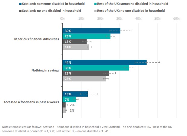Graph showing the financial wellbeing of households with at least one disabled person, and those with no disabled people. In Scotland, 30% of households with a disabled person were in serious financial difficulties compared to 13% with no disabled people.