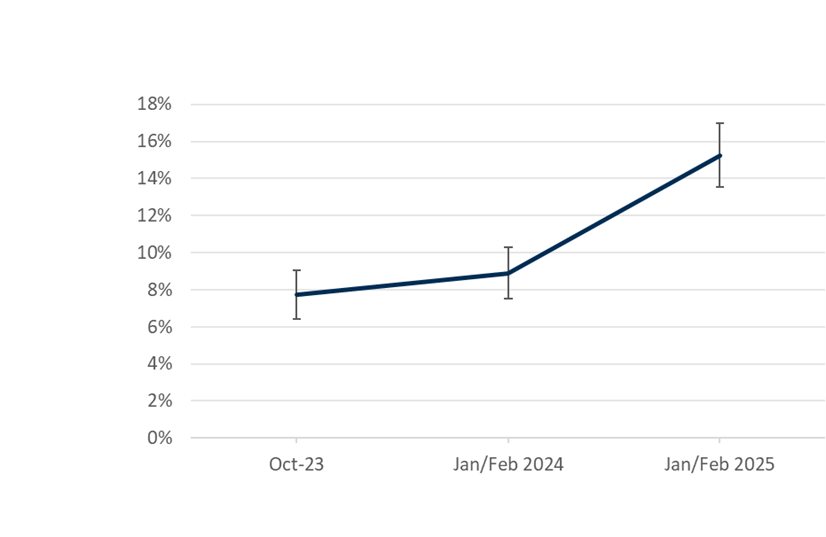 More households are in energy debt or arrears now compared to last year