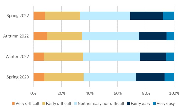 The bar chart show the percentage of respondents answering how difficult or easy they found it to keep up with energy bills in Spring, Autumn and Winter 2022 and Spring 2023. The proportion answering very or fairly difficult stayed constant, from 33% to 36%