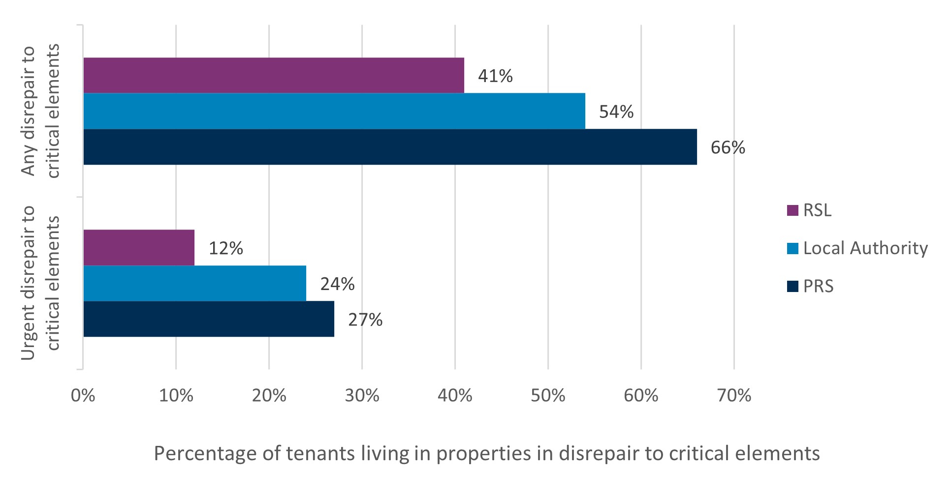 Bar chart with percentages of Private Rented Sector, Local Authority, and Registered Social Landlord tenants who indicated their home required any disrepair to critical elements, and urgent disrepair to critical elements. It illustrates that PRS tenants are the most likely to experience both of these types of disrepair, and RSL tenants the least.