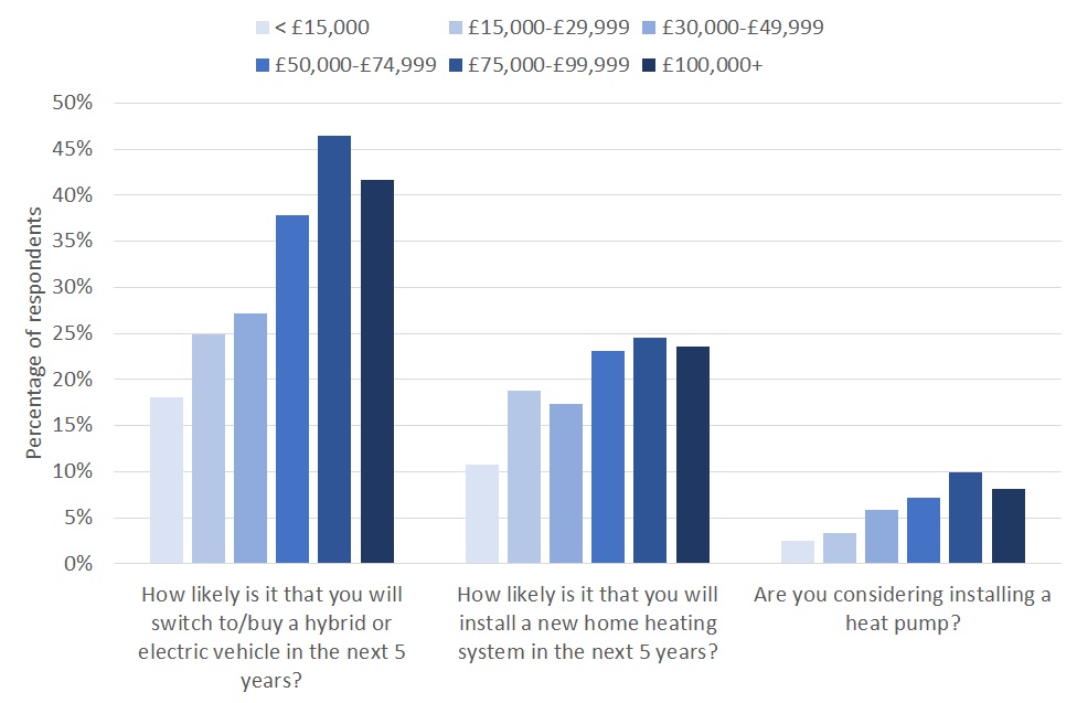 Chart shows proportion of respondents considering adopting various technologies or heating systems by income band in Scotland. 10% of low income households are considering installing a new heating system in the next five years, compared to 25% amongst the highest income households. Similar income gradients are also seen in respect of consideration of buying an electric vehicle, and considerations of buying a heat pump.