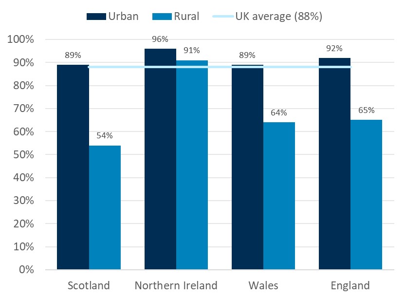 89% of urban consumers in Scotland have access to gigabit-capable broadband compared to 54% of rural consumers. NI 96%/91%, Wales 89%/64%, England 92%/65%
