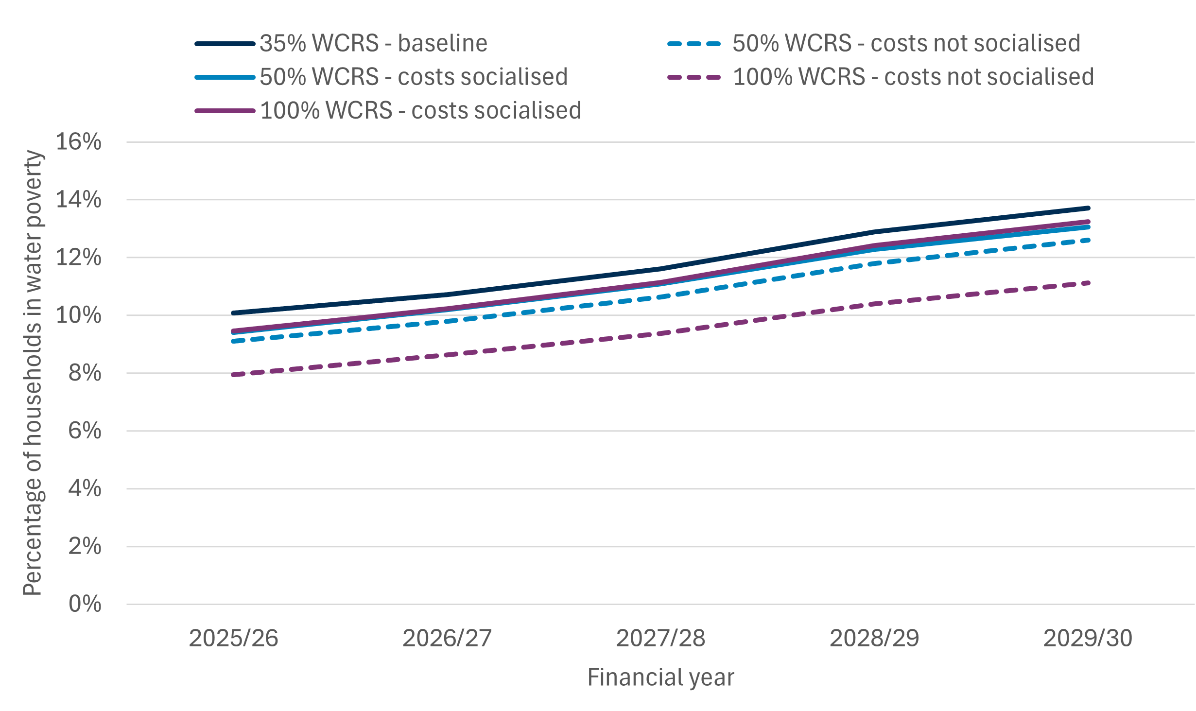 Line chart showing projected water poverty from 2025/26 to 2029/30 under different Water Charge Reduction Scheme (WCRS) scenarios and cost-sharing approaches