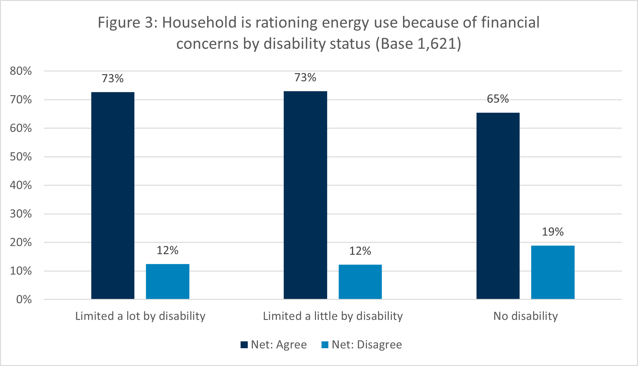 Disabled people are more likely to ration their energy use due to financial concerns with 12% of those limited a little and those limited a lot disagreed they were rationing their energy use compared with 19% of non-disabled people