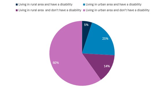 Consumer Scotland analysis of data from the 2022 Scottish Household Survey shows 60% of people lived in urban areas and did not have a disability, 21% of people lived in urban areas and had a disability, 14% of people lived in rural areas and did not have a disability and 5% of people lived in rural areas and did have a disability
