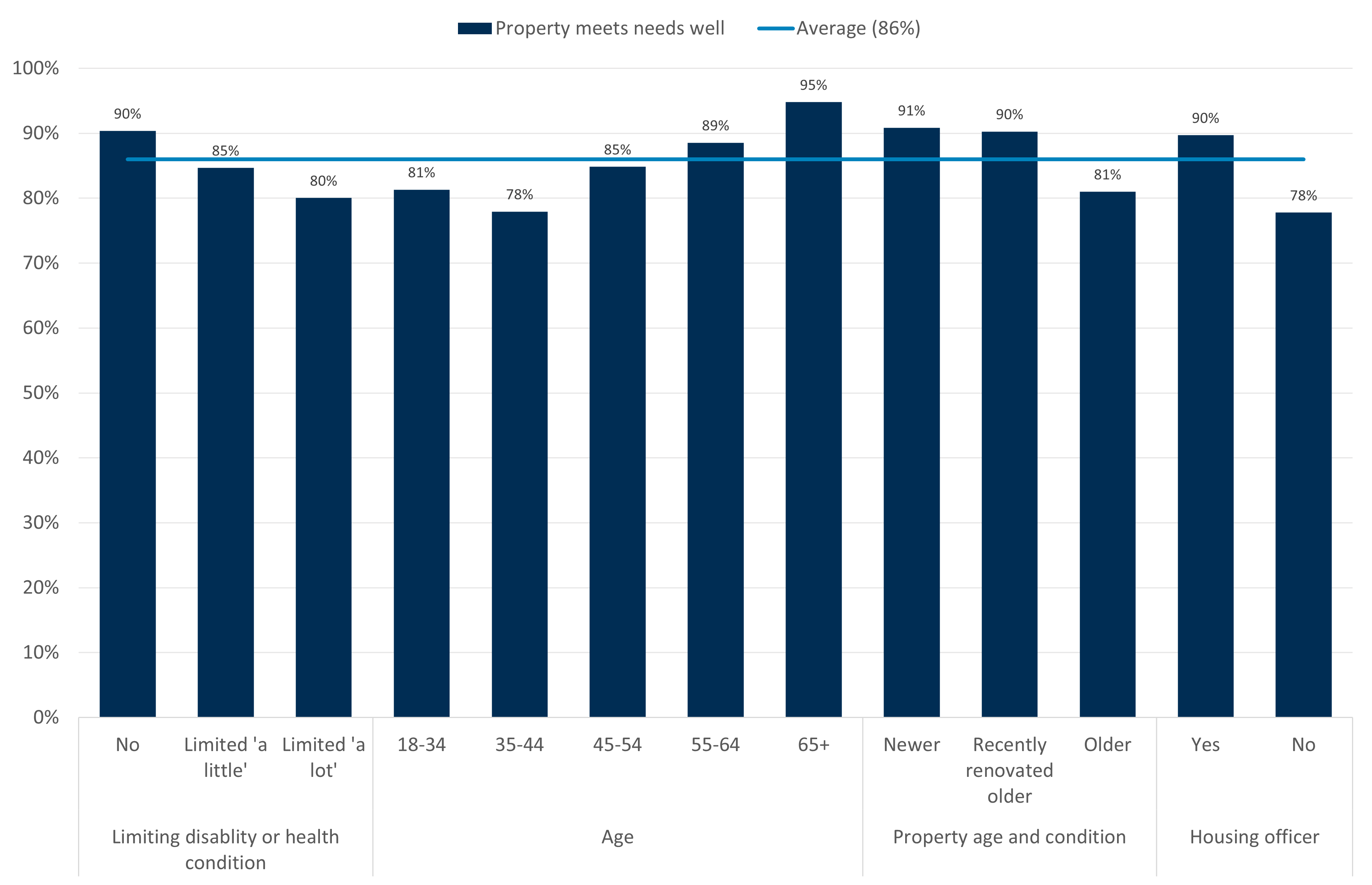 Bar chart comparing percentages of properties meeting needs well across categories including limiting disability or health condition, age groups, property age and condition, and housing officer status. Dark blue bars represent property meeting needs well, with values ranging from 75% to 95%, and a light blue line at 86% indicating the overall average.