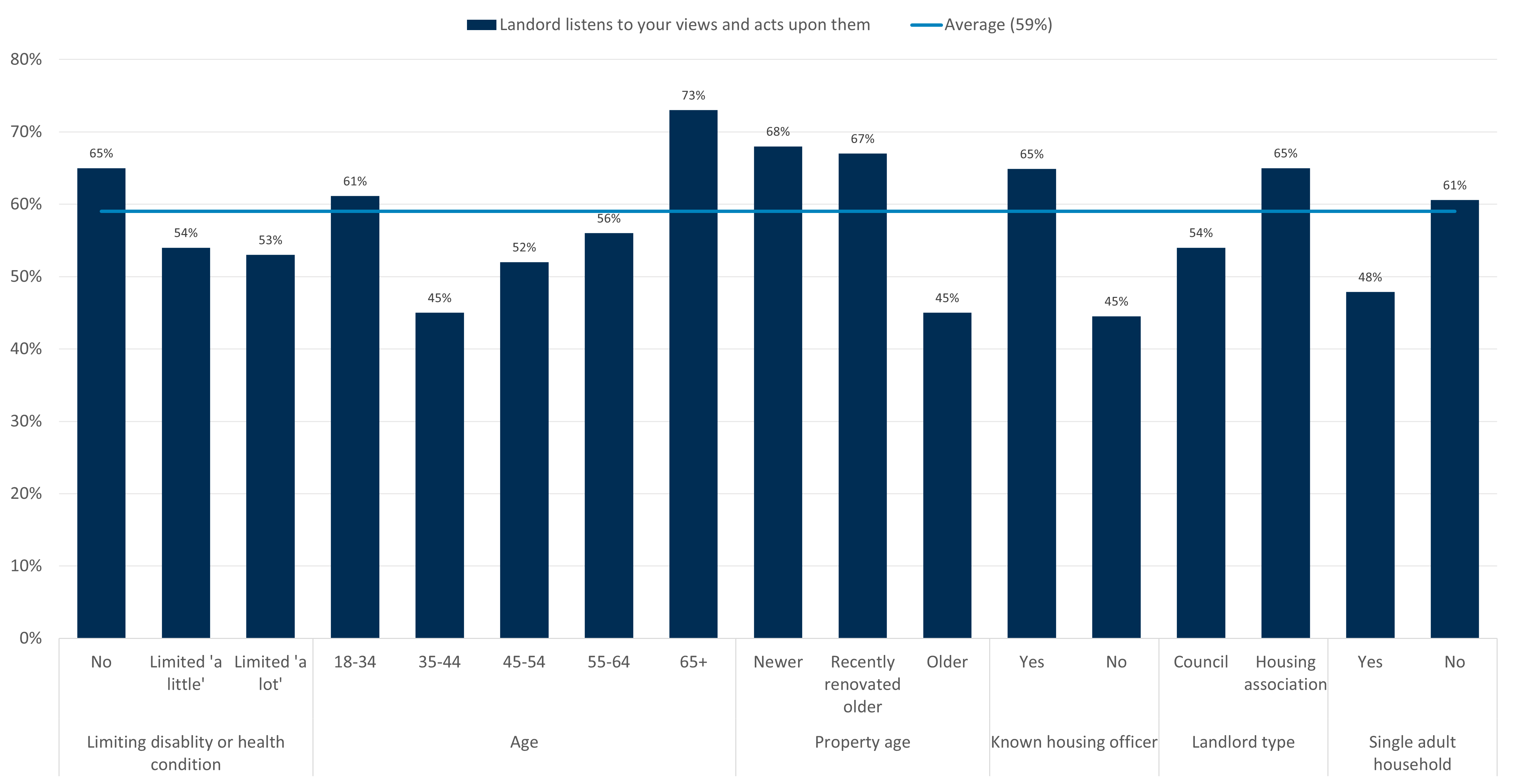 Bar chart comparing percentages of respondents who are satisfied their landlord listens to their views and acts upon them. Satisfaction is under half for several subgroups.