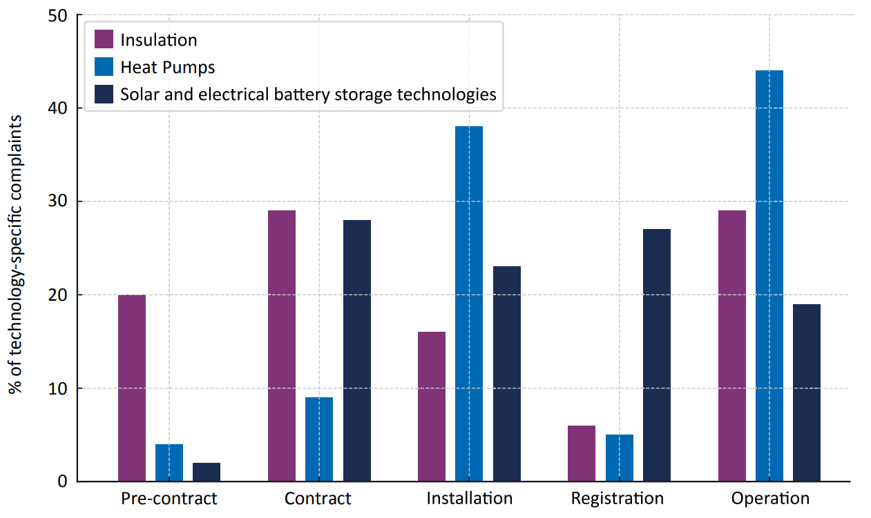 Bar chart setting out that complaints occur at various stages of consumer journey. ADS complaints data is set out by: pre-contract, contract, installation, registration, and operation