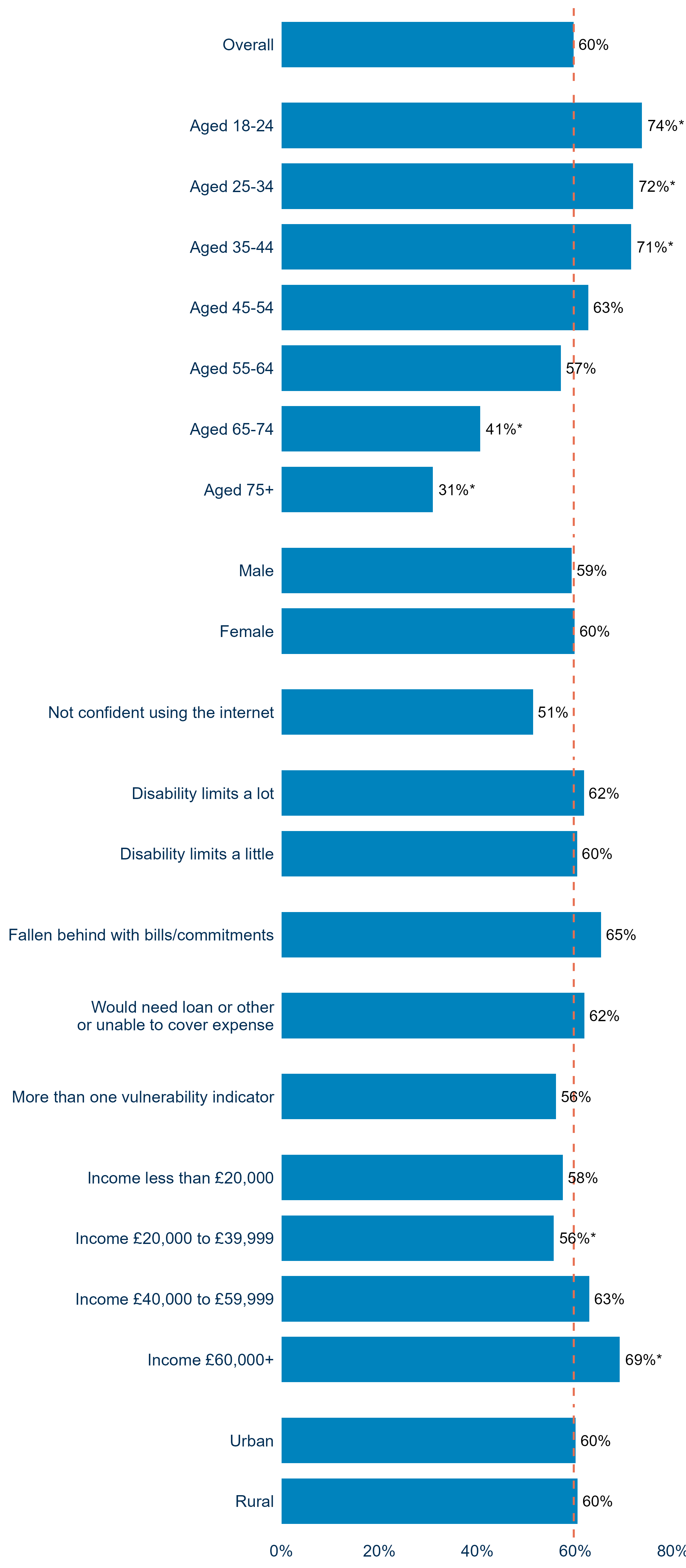 6 in 10 consumers reported experiencing at least one detriment incident in the previous 12 months. Detriment was more common among younger consumers, peaking at 74% among those aged 18-24, and less common among older consumers, falling to 31% among those aged 75 and over. Rates were also higher among people who had fallen behind on bills or commitments (65%) and those with higher incomes (69% among those with incomes of £60,000 or more). Differences by gender and between urban and rural areas were small. 