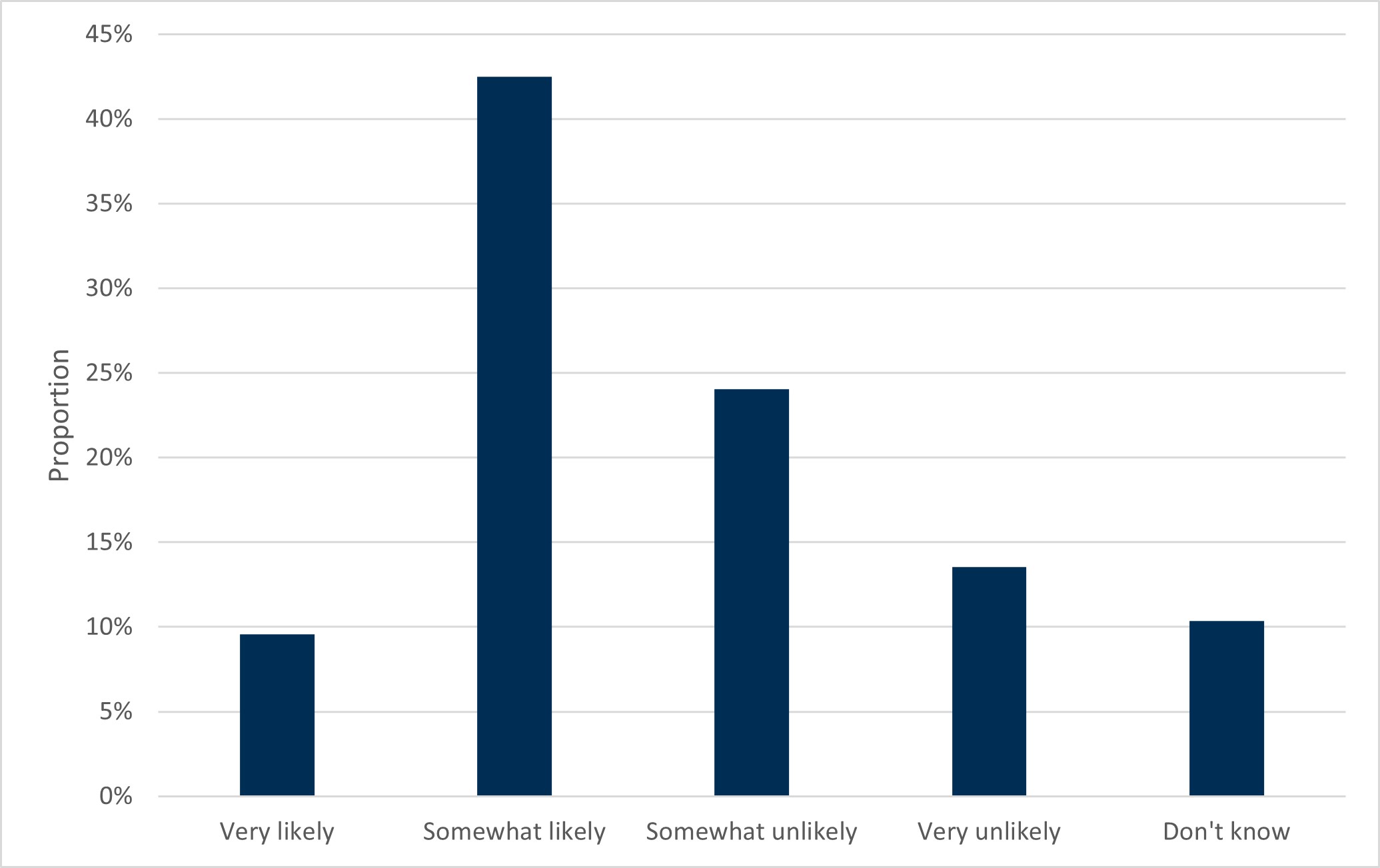 Chart showing more than half of consumers state they are very/somewhat likely to change their purchasing behaviour in the next year as a result of environmental concerns 