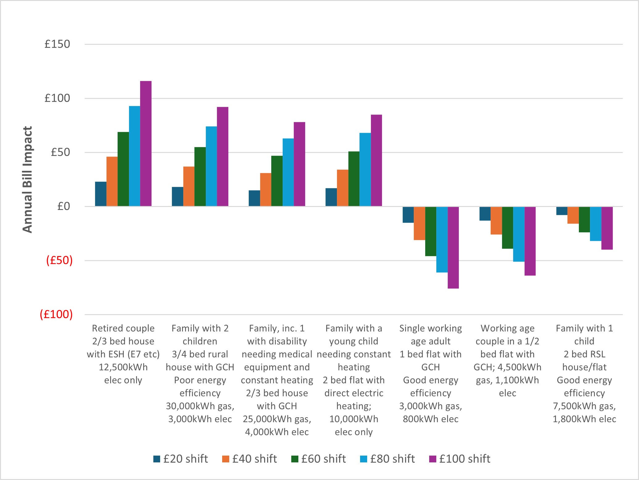 Chart showing the annual bill impact of shifting costs at values increasing by £20, from £20 to £100, with some consumer archetypes gaining, and others losing out, to varying extents consistent with the increasing value of cost being shifted