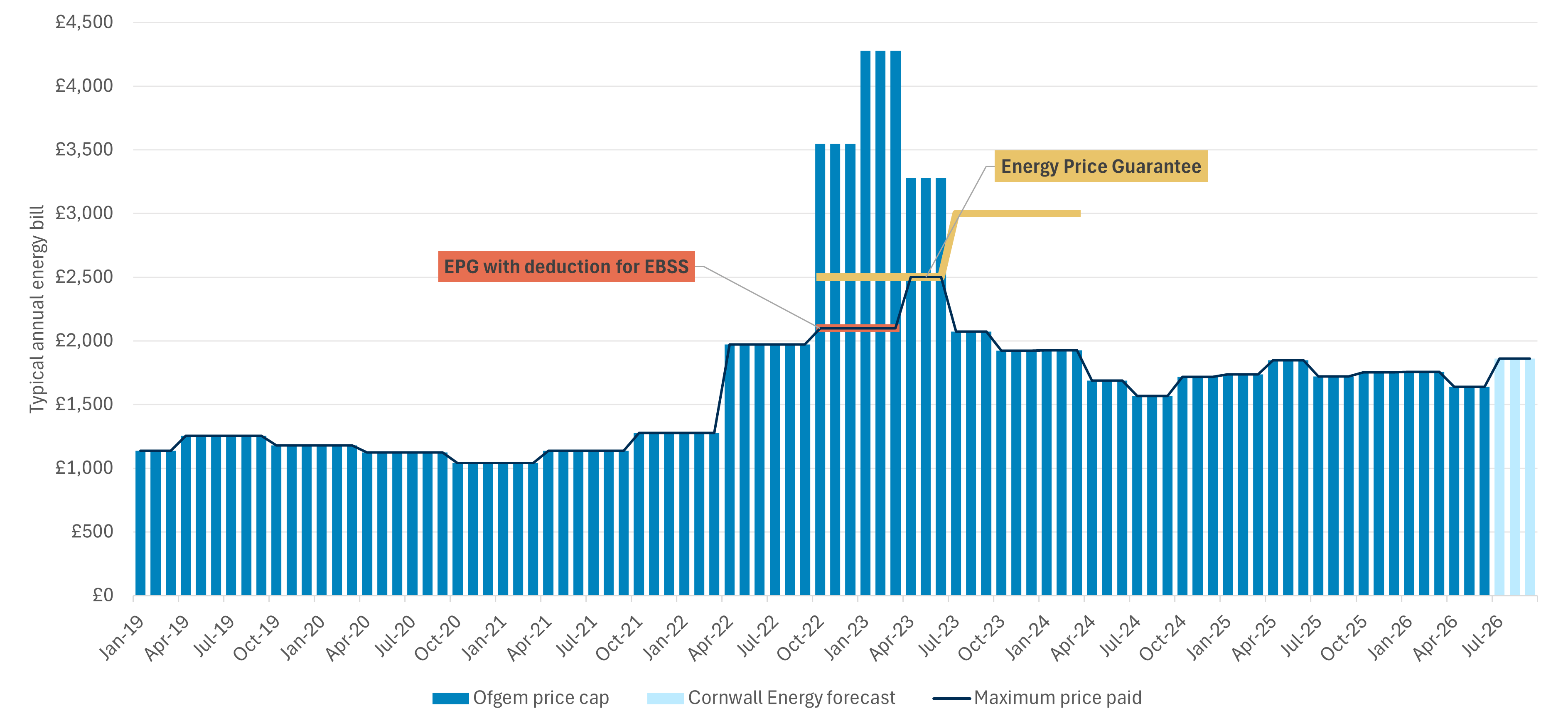 The typical annual energy bill in Great Britain from January 2019 to mid-2026 highlighting the introduction of Energy Price Guarantee and deductions reaching a maximum price paid of £2,500 in late 2022 and early 2023 before stabilising around £2,000.