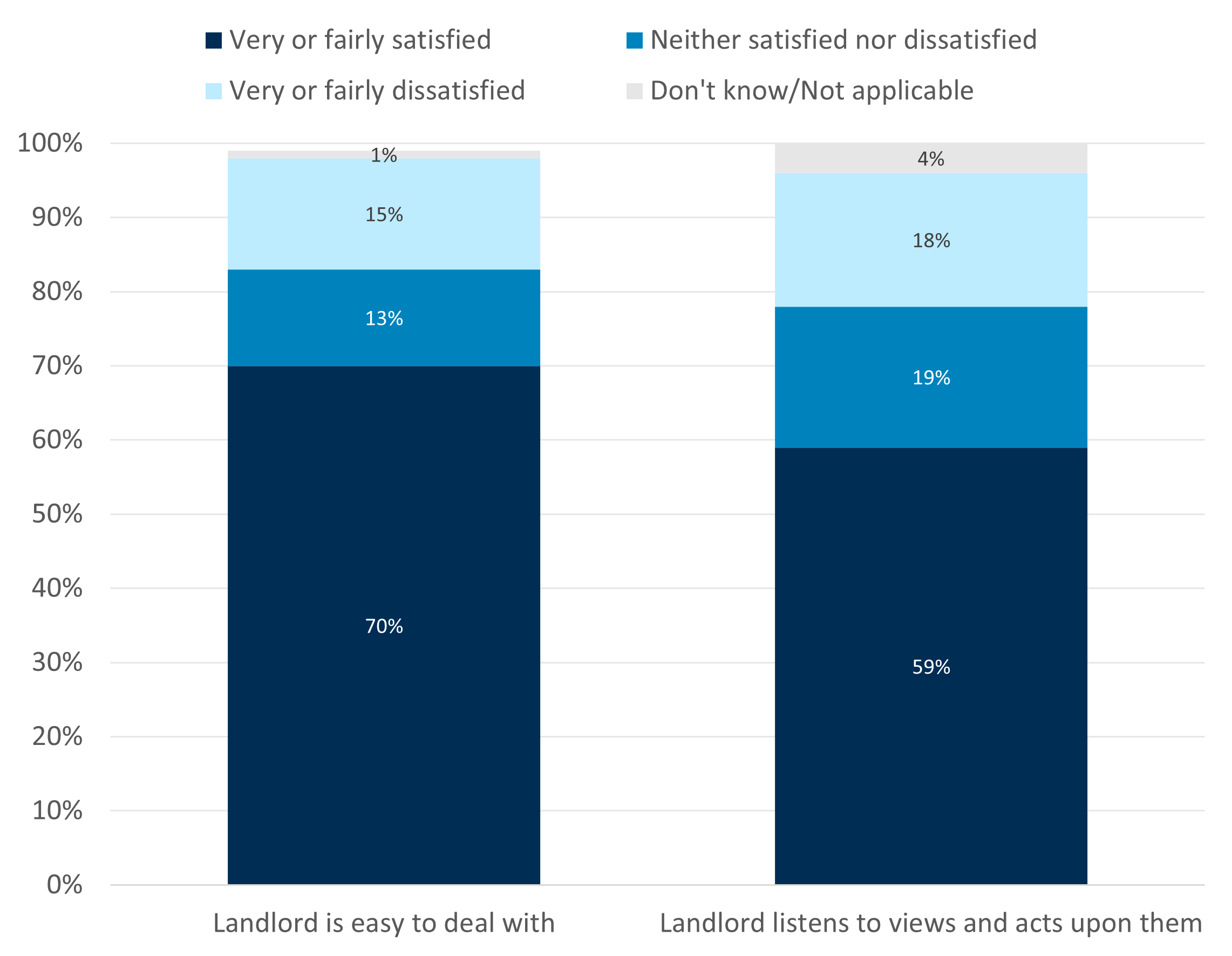 Stacked bar chart compares tenant satisfaction with landlords on two aspects: ease of dealing and responsiveness to views. 70% find landlords easy to deal with and 59% believe landlords listen and acts upon views.