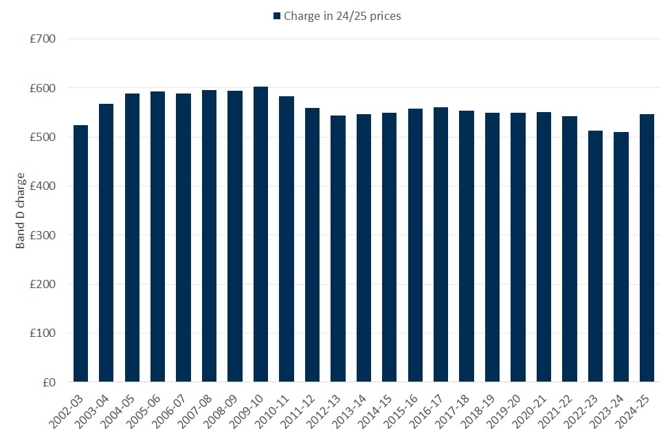 Chart shows typical band D water charge each year from 2002/3 to 2024/25, expressed in real terms. The charge in real terms has remained broadly the same in 2024/25 as ten years previously