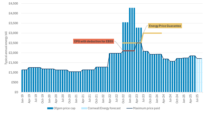 The Ofgem price cap is lower than it was at its peak in June 2023 but is higher than pre-crisis