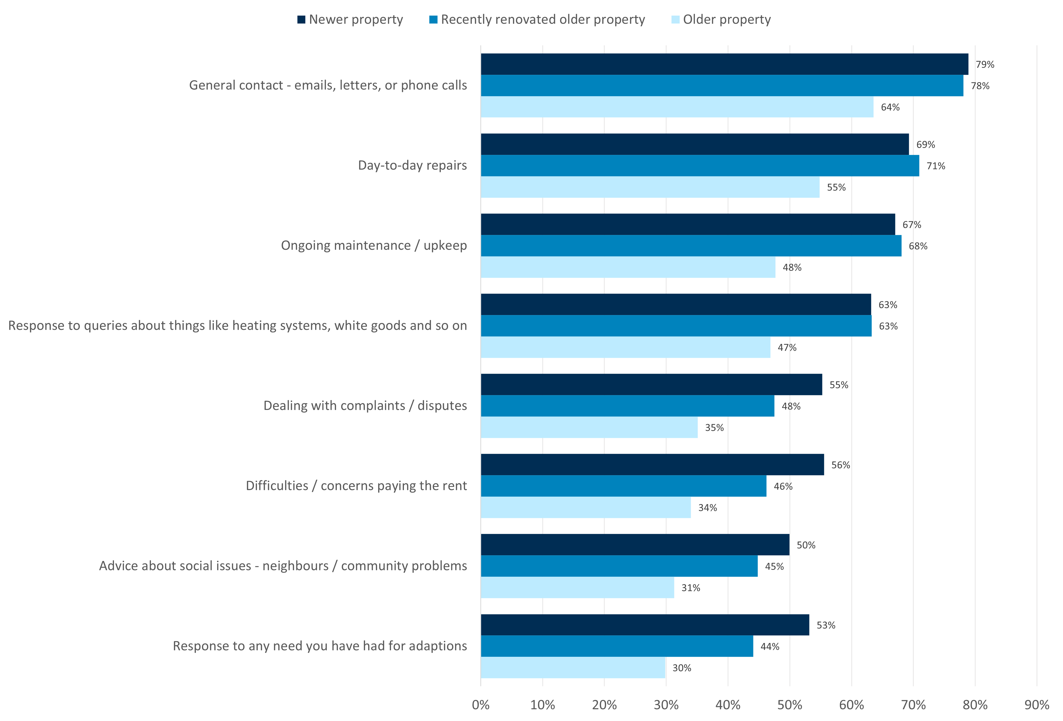 Bar chart showing whether renters feel that their landlord responds well to different types of queries, by property age. It is consistently higher in newer, or recently renovated older, properties than older properties.