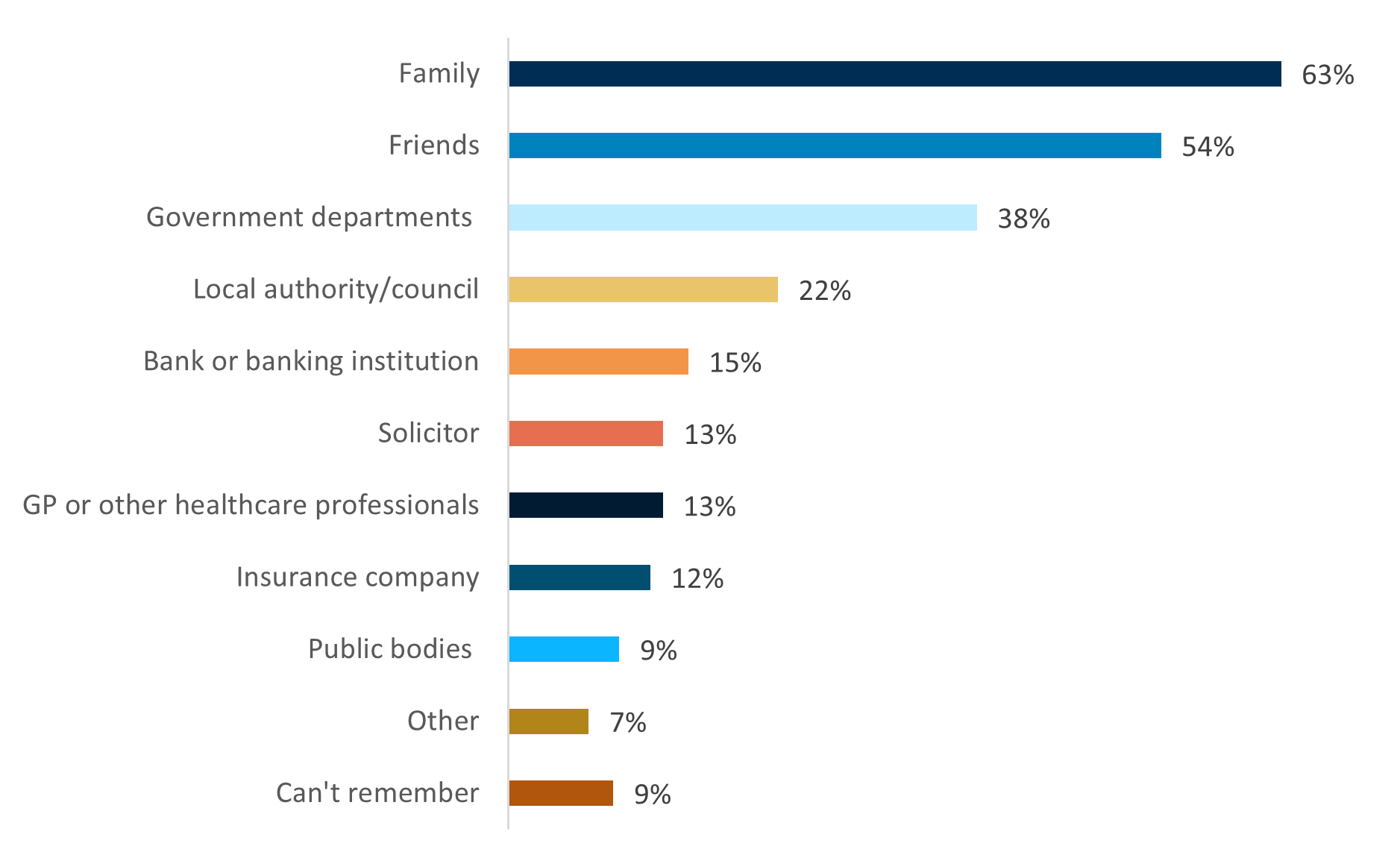 Figure 1 shows that family are the most likely recipient of letters from consumers at 63%, friends at 54%, government departments at 38%, local authority/council 22%, bank or banking institution 15%, solicitor 13%, GP or other healthcare is 13%, insurance company 12%, public bodies is 9%, other 7%, can't remember 9%. 