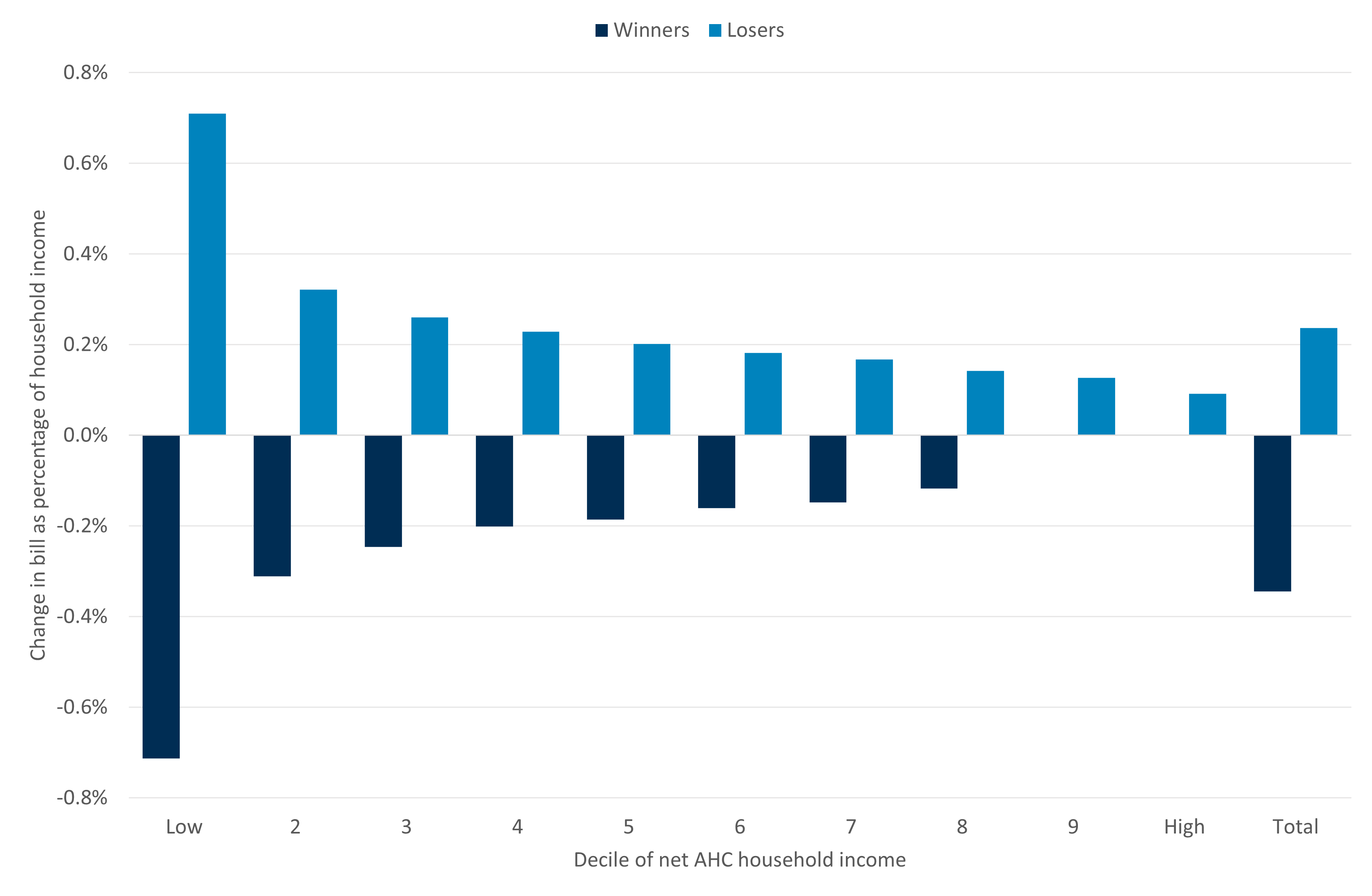 Bar chart showing the change in bills as a percentage of household income for “winners” and “losers” from increasing WCRS to 50% while halving SPD, by income decile (after housing costs)